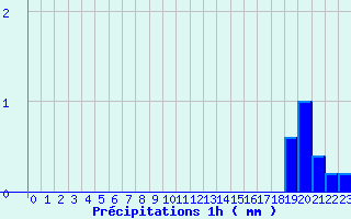 Diagramme des prcipitations pour Saint-Symphorien de Marmagne (71)