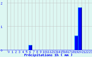 Diagramme des prcipitations pour Orville (36)