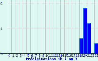 Diagramme des prcipitations pour Bnvent-l