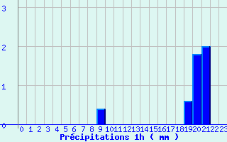 Diagramme des prcipitations pour Orbey - Lac Blanc (68)