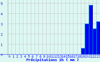 Diagramme des prcipitations pour Baume-les-Dames (25)