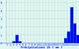 Diagramme des prcipitations pour Lannepax (32)