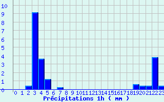 Diagramme des prcipitations pour ole Viabon (28)