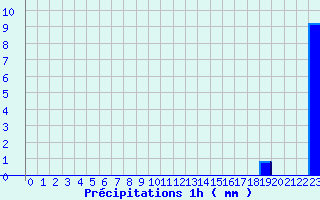 Diagramme des prcipitations pour Watten (59)