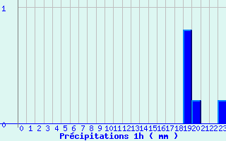 Diagramme des prcipitations pour Arbas (31)