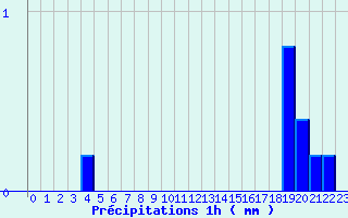 Diagramme des prcipitations pour Aillevillers (70)