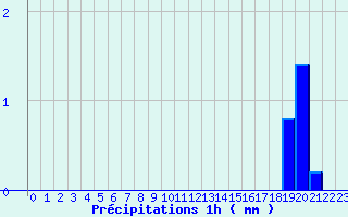 Diagramme des prcipitations pour Les Carroz (74)