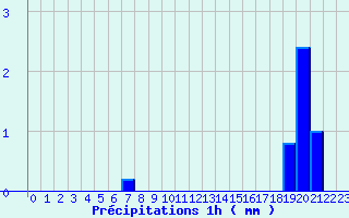 Diagramme des prcipitations pour Brulle (10)