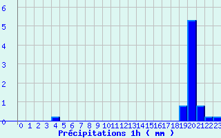 Diagramme des prcipitations pour Sadeillan (32)