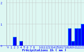 Diagramme des prcipitations pour Belfort (90)