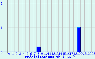 Diagramme des prcipitations pour Blois - Ville (41)