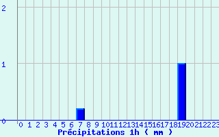 Diagramme des prcipitations pour Lavoute-Chilhac (43)