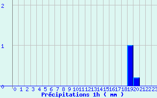 Diagramme des prcipitations pour Labrousse (15)