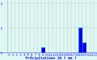 Diagramme des prcipitations pour Vierzon - Les Grandes Vves (18)