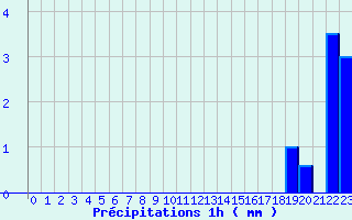 Diagramme des prcipitations pour Bourg-Argental (42)