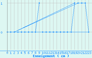 Courbe de la hauteur de neige pour Mazan Abbaye (07)