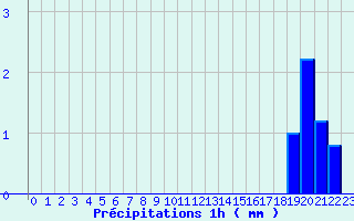 Diagramme des prcipitations pour Girancourt (88)