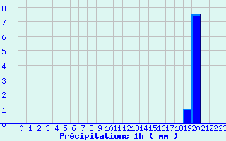 Diagramme des prcipitations pour Ussel-Lamartine (19)