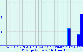 Diagramme des prcipitations pour Fclaz (73)