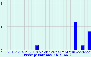 Diagramme des prcipitations pour Saint-Pierre (18)