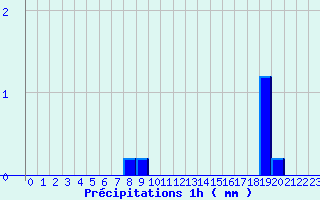 Diagramme des prcipitations pour Saint-Pierre (18)