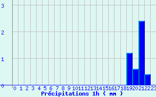 Diagramme des prcipitations pour Ham-sur-Meuse (08)