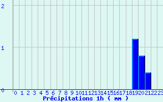 Diagramme des prcipitations pour Montigny en Morvan (58)