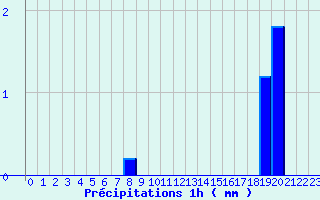 Diagramme des prcipitations pour Vernantes (49)