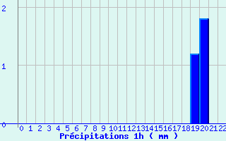 Diagramme des prcipitations pour Montagny (42)