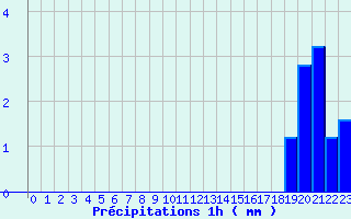 Diagramme des prcipitations pour Lunas (34)