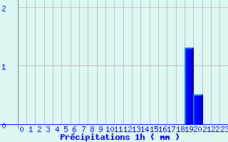 Diagramme des prcipitations pour Ascou Lavail (09)