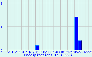 Diagramme des prcipitations pour Limoux (11)