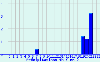 Diagramme des prcipitations pour Fleurance (32)