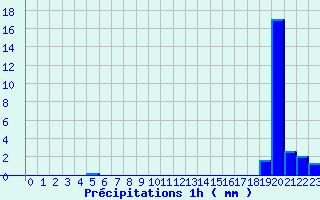 Diagramme des prcipitations pour Lucelle (68)