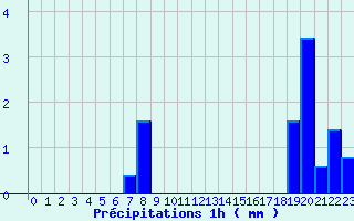 Diagramme des prcipitations pour Monpazier (24)