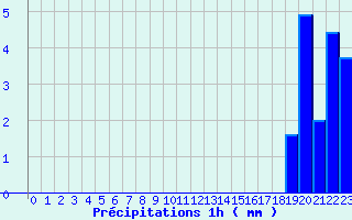 Diagramme des prcipitations pour Pradinas (12)