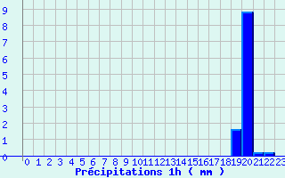 Diagramme des prcipitations pour Ailleville (10)