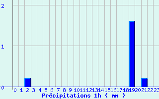 Diagramme des prcipitations pour Coray (29)