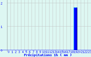 Diagramme des prcipitations pour Fraisans (39)