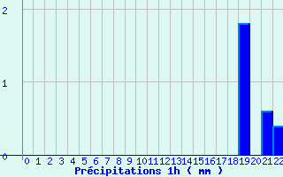 Diagramme des prcipitations pour Saint-Maur-des-Fosss (94)