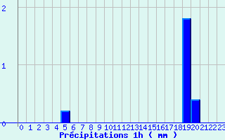 Diagramme des prcipitations pour Villeny (41)