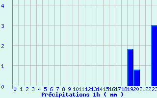 Diagramme des prcipitations pour Baudemont (71)