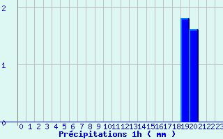 Diagramme des prcipitations pour Saint-Mars-la-Jaille (44)