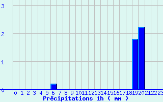 Diagramme des prcipitations pour Verdun (09)