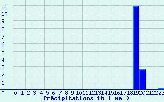 Diagramme des prcipitations pour Villemoyenne (10)