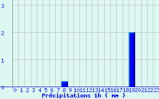 Diagramme des prcipitations pour Gatuzires (48)