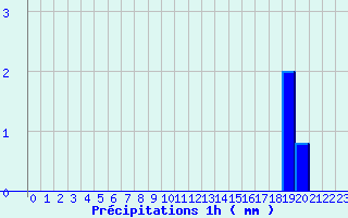 Diagramme des prcipitations pour Ailleville (10)