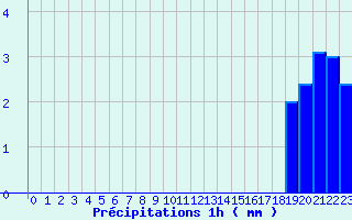 Diagramme des prcipitations pour Montbard (21)