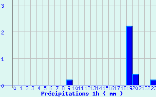 Diagramme des prcipitations pour Lembeye (64)