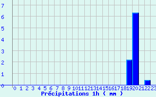 Diagramme des prcipitations pour Lasseube (64)